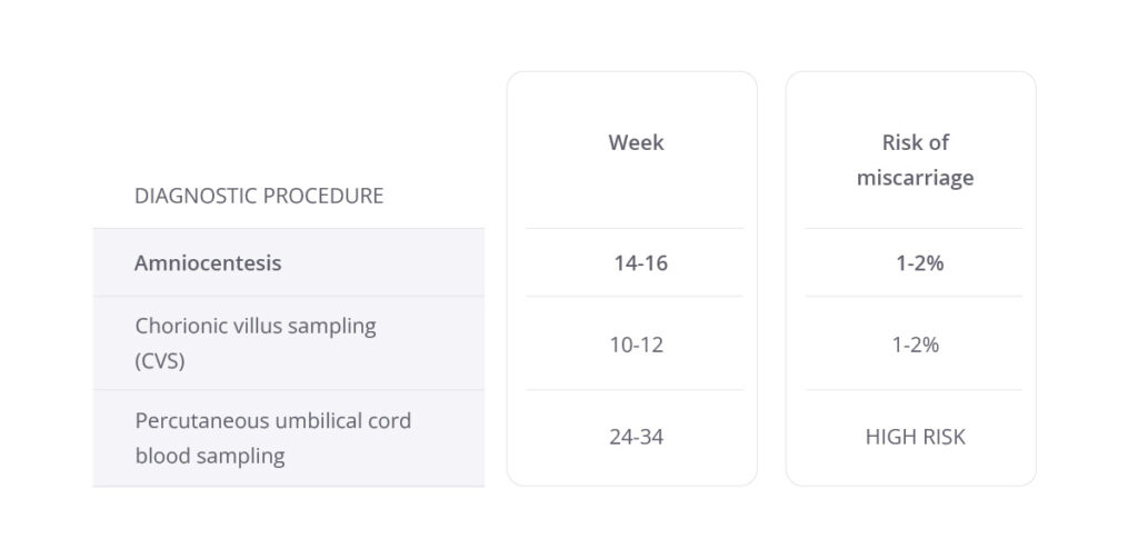 Is chorionic villus sampling dangerous? - NIPT by GenePlanet